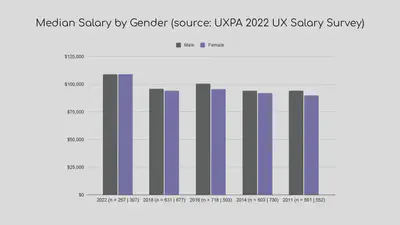 Bar chart showing that salaries for men and women were equal in UX in 2022