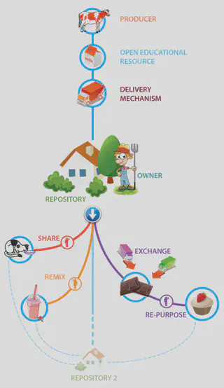 Farm production as a methaphor for OERs from the producer, e.g., cow, to the owner, to the repository, to distribution.