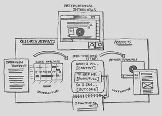 flow of activities starting with video interviews, a written interview transcript, a chart showing click activities when using software. Then example statements for a job: when I am context, to help me motivation, so I can outcome.