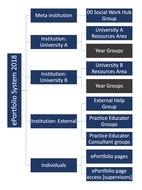 Top-level site map for the ePortfolio system in 2018.