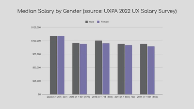 Bar chart showing that salaries for men and women were equal in UX in 2022